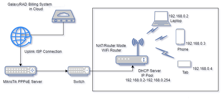 PPPoE Networks with GalaxyRAD